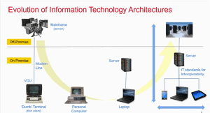 Evolution of Information Technology Architectures